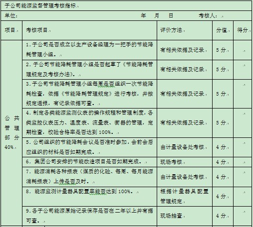 表1-1 某集團公司對下屬公司能源方面的監督考核指標1