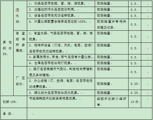 表1-1 某集團公司對下屬公司能源方面的監督考核指標5