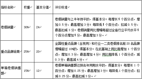 表1-4 某省煙草公司對(duì)地市級(jí)煙草公司的主要考核指標(biāo)
