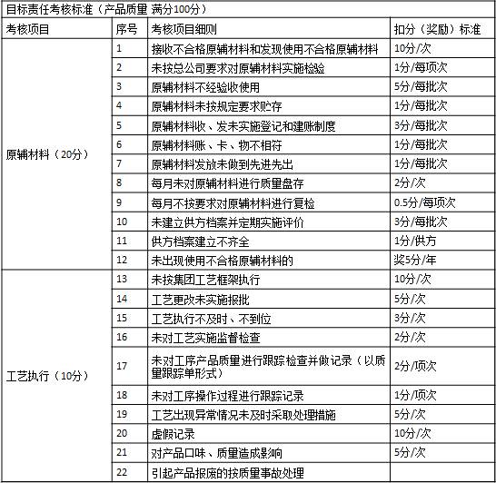 表1-7 某集團(tuán)公司對子公司質(zhì)量方面的考核1 目標(biāo)責(zé)任考核標(biāo)準(zhǔn)（產(chǎn)品質(zhì)量  滿分100分）
考核項(xiàng)目	序號	考核項(xiàng)目細(xì)則	扣分（獎(jiǎng)勵(lì)）標(biāo)準(zhǔn)
原輔材料（20分）	1	接收不合格原輔材料和發(fā)現(xiàn)使用不合格原輔材料	10分/次
	2	未按總公司要求對原輔材料實(shí)施檢驗(yàn)	1分/每項(xiàng)次
	3	原輔材料不經(jīng)驗(yàn)收使用	5分/每批次
	4	原輔材料未按規(guī)定要求貯存	1分/每批次
	5	原輔材料收、發(fā)未實(shí)施登記和建賬制度	3分/每批次
	6	原輔材料賬、卡、物不相符	1分/每批次
	7	原輔材料發(fā)放未做到先進(jìn)先出	1分/每批次
	8	每月未對原輔材料進(jìn)行質(zhì)量盤存	2分/次
	9	每月不按要求對原輔材料進(jìn)行復(fù)檢	0.5分/每項(xiàng)次
	10	未建立供方檔案并定期實(shí)施評價(jià)	3分/每批次
	11	供方檔案建立不齊全	1分/供方
	12	未出現(xiàn)使用不合格原輔材料的	獎(jiǎng)5分/年
工藝執(zhí)行（10分）	13	未按集團(tuán)工藝框架執(zhí)行	10分/次
	14	工藝更改未實(shí)施報(bào)批	5分/次
	15	工藝執(zhí)行不及時(shí)、不到位	3分/次
	16	未對工藝實(shí)施監(jiān)督檢查	2分/次
	17	未對工序產(chǎn)品質(zhì)量進(jìn)行跟蹤檢查并做記錄（以質(zhì)量跟蹤單形式）	2分/項(xiàng)次
	18	未對工序操作過程進(jìn)行跟蹤記錄	1分/項(xiàng)次
	19	工藝出現(xiàn)異常情況未及時(shí)采取處理措施	5分/次
	20	虛假記錄	10分/次
	21	對產(chǎn)品口味、質(zhì)量造成影響	5分/次
	22	引起產(chǎn)品報(bào)廢的按質(zhì)量事故處理	　
