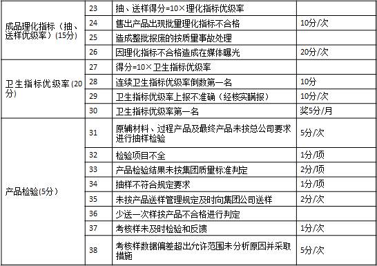 表1-7 某集團(tuán)公司對子公司質(zhì)量方面的考核2 成品理化指標(biāo)（抽、送樣優(yōu)級率）(15分)	23	抽、送樣得分=10×理化指標(biāo)優(yōu)級率	　
	24	售出產(chǎn)品出現(xiàn)批量理化指標(biāo)不合格	10分/次
	25	造成整批報(bào)廢的按質(zhì)量事故處理	　
	26	因理化指標(biāo)不合格造成在媒體曝光	20分/次
衛(wèi)生指標(biāo)優(yōu)級率(20分)	27	得分=10×衛(wèi)生指標(biāo)優(yōu)級率	　
	28	連續(xù)衛(wèi)生指標(biāo)優(yōu)級率倒數(shù)第一名	10分
	29	衛(wèi)生指標(biāo)優(yōu)級率上報(bào)不準(zhǔn)確（經(jīng)核實(shí)瞞報(bào)）	10分/次
	30	衛(wèi)生指標(biāo)優(yōu)級率第一名	獎(jiǎng)5分/月
產(chǎn)品檢驗(yàn)(5分）	31	原輔材料、過程產(chǎn)品及最終產(chǎn)品未按總公司要求進(jìn)行抽樣檢驗(yàn)	5分/次
	32	檢驗(yàn)項(xiàng)目不全	1分/項(xiàng)
	33	產(chǎn)品檢驗(yàn)結(jié)果未按集團(tuán)質(zhì)量標(biāo)準(zhǔn)判定	2分/項(xiàng)
	34	抽樣不符合規(guī)定要求	1分/項(xiàng)
	35	未按產(chǎn)品送樣管理規(guī)定及時(shí)向集團(tuán)公司送樣	2分/次
	36	少送一次樣按產(chǎn)品不合格進(jìn)行判定	　
	37	考核樣未及時(shí)檢驗(yàn)和反饋	1分/次
	38	考核樣數(shù)據(jù)偏差超出允許范圍未分析原因并采取措施	5分/次