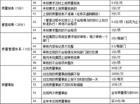表1-7 某集團(tuán)公司對子公司質(zhì)量方面的考核3 質(zhì)量報(bào)表（5分）	39	未按要求及時(shí)上報(bào)質(zhì)量報(bào)表	0.5分/天
	40	未按要求上報(bào)質(zhì)量報(bào)表的	1分/次
	41	上報(bào)的質(zhì)量報(bào)表不準(zhǔn)確（經(jīng)核實(shí)虛假瞞報(bào)）	5分/次
督查結(jié)果（20分）	42	（督查過程中出現(xiàn)以上不合格情況時(shí)按以上扣分標(biāo)準(zhǔn)執(zhí)行）其他不合格項(xiàng)	0.2分/項(xiàng)（扣完為止）
	43	未按要求整改的不合格項(xiàng)	1分/項(xiàng)
質(zhì)量管理體系（5分）	44	未按集團(tuán)公司規(guī)定要求組織審核，每少審核一個(gè)部門	2分/每部門
	45	審核內(nèi)容和記錄不完整	0.5/每部門
	46	審核出現(xiàn)的不合格情況未向部門進(jìn)行反饋	1分/項(xiàng)
	47	每月未向集團(tuán)上報(bào)審核結(jié)果	2分/次
	48	審核的不合格項(xiàng)未整改	1分/項(xiàng)
質(zhì)量事故	49	出現(xiàn)質(zhì)量事故	50分/次
	50	對出現(xiàn)的質(zhì)量事故隱瞞不報(bào)	100分/次
	51	對出現(xiàn)的質(zhì)量事故上報(bào)不及時(shí)的遲報(bào)一天	1分/每天
	52	出現(xiàn)質(zhì)量事故不及時(shí)采取措施	10分/次
	53	出現(xiàn)兩次質(zhì)量事故	全年質(zhì)量得分的50%
	54	全年未出現(xiàn)質(zhì)量事故	獎(jiǎng)10分/年
