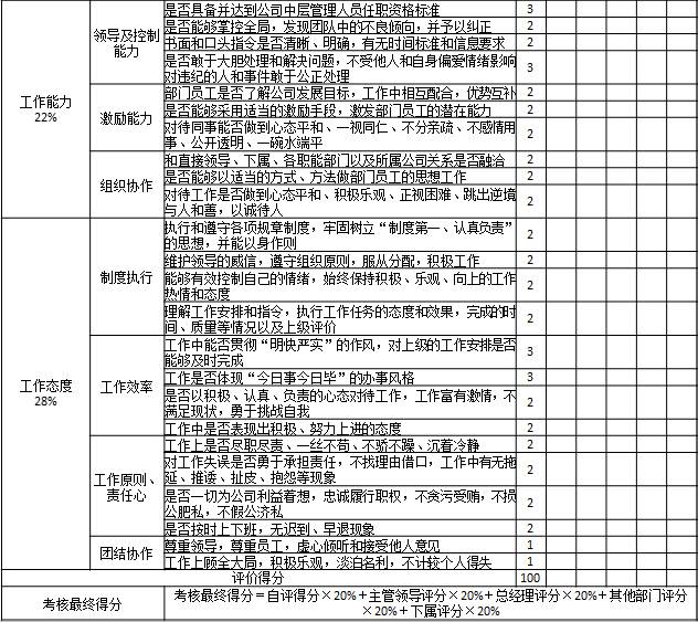表1-8 某國有房地產(chǎn)公司對部門中層管理人員考核表2