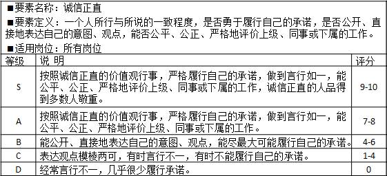 表2-1 能力素質(zhì)模型個(gè)性品質(zhì)“誠(chéng)信正直”示例			
?要素名稱(chēng)：誠(chéng)信正直
?要素定義：一個(gè)人所行與所說(shuō)的一致程度，是否勇于履行自己的承諾，是否公開(kāi)、直接地表達(dá)自己的意圖、觀(guān)點(diǎn)，能否公平、公正、嚴(yán)格地評(píng)價(jià)上級(jí)、同事或下屬的工作。
?適用崗位：所有崗位
等級(jí)	說(shuō)  明	評(píng)分
S	按照誠(chéng)信正直的價(jià)值觀(guān)行事，嚴(yán)格履行自己的承諾，做到言行如一，能公平、公正、嚴(yán)格地評(píng)價(jià)上級(jí)、同事或下屬的工作，誠(chéng)信正直的人品得到多數(shù)人敬重。	9-10
A	按照誠(chéng)信正直的價(jià)值觀(guān)行事，嚴(yán)格履行自己的承諾，做到言行如一，能公平、公正、嚴(yán)格地評(píng)價(jià)上級(jí)、同事或下屬的工作。	7-8
B	能公開(kāi)、直接地表達(dá)自己的意圖、觀(guān)點(diǎn)，能盡最大可能履行自己的承諾。	4-6
C	表達(dá)觀(guān)點(diǎn)模棱兩可，有時(shí)言行不一，有時(shí)不能履行自己的承諾。	1-4
D	經(jīng)常言行不一，幾乎很少履行承諾。	0