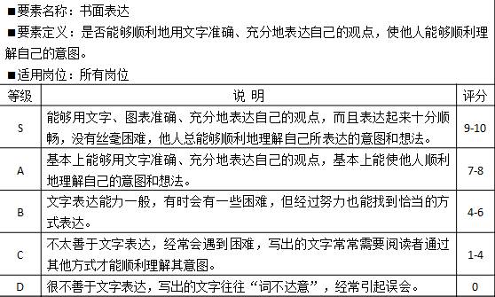 表2-2 能力素質(zhì)模型基本技能“書(shū)面表達(dá)”示例 
要素名稱(chēng)：書(shū)面表達(dá)
?要素定義：是否能夠順利地用文字準(zhǔn)確、充分地表達(dá)自己的觀(guān)點(diǎn)，使他人能夠順利理解自己的意圖。
?適用崗位：所有崗位
等級(jí)	說(shuō)  明	評(píng)分
S	能夠用文字、圖表準(zhǔn)確、充分地表達(dá)自己的觀(guān)點(diǎn)，而且表達(dá)起來(lái)十分順暢，沒(méi)有絲毫困難，他人總能夠順利地理解自己所表達(dá)的意圖和想法。	9-10
A	基本上能夠用文字準(zhǔn)確、充分地表達(dá)自己的觀(guān)點(diǎn)，基本上能使他人順利地理解自己的意圖和想法。	7-8
B	文字表達(dá)能力一般，有時(shí)會(huì)有一些困難，但經(jīng)過(guò)努力也能找到恰當(dāng)?shù)姆绞奖磉_(dá)。	4-6
C	不太善于文字表達(dá)，經(jīng)常會(huì)遇到困難，寫(xiě)出的文字常常需要閱讀者通過(guò)其他方式才能順利理解其意圖。	1-4
D	很不善于文字表達(dá)，寫(xiě)出的文字往往“詞不達(dá)意”，經(jīng)常引起誤會(huì)。	0
