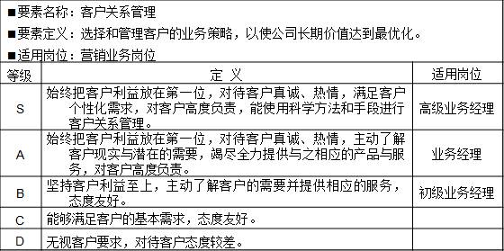 表2-3 能力素質(zhì)模型專(zhuān)業(yè)技能“客戶(hù)關(guān)系管理”示例
?要素名稱(chēng)：客戶(hù)關(guān)系管理
?要素定義：選擇和管理客戶(hù)的業(yè)務(wù)策略，以使公司長(zhǎng)期價(jià)值達(dá)到最優(yōu)化。
?適用崗位：營(yíng)銷(xiāo)業(yè)務(wù)崗位
等級(jí)	定  義	適用崗位
S	始終把客戶(hù)利益放在第一位，對(duì)待客戶(hù)真誠(chéng)、熱情，滿(mǎn)足客戶(hù)個(gè)性化需求，對(duì)客戶(hù)高度負(fù)責(zé)，能使用科學(xué)方法和手段進(jìn)行客戶(hù)關(guān)系管理。	高級(jí)業(yè)務(wù)經(jīng)理
A	始終把客戶(hù)利益放在第一位，對(duì)待客戶(hù)真誠(chéng)、熱情，主動(dòng)了解客戶(hù)現(xiàn)實(shí)與潛在的需要，竭盡全力提供與之相應(yīng)的產(chǎn)品與服務(wù)，對(duì)客戶(hù)高度負(fù)責(zé)。	業(yè)務(wù)經(jīng)理
B	堅(jiān)持客戶(hù)利益至上，主動(dòng)了解客戶(hù)的需要并提供相應(yīng)的服務(wù)，態(tài)度友好。	初級(jí)業(yè)務(wù)經(jīng)理
C	能夠滿(mǎn)足客戶(hù)的基本需求，態(tài)度友好。	
D	無(wú)視客戶(hù)要求，對(duì)待客戶(hù)態(tài)度較差。	
