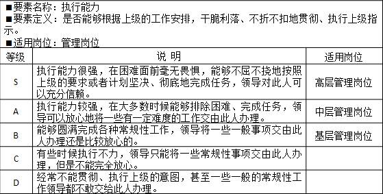 表2-4 能力素質(zhì)模型管理技能“執(zhí)行能力”示例 要素名稱(chēng)：執(zhí)行能力
<要素定義：是否能夠根據(jù)上級(jí)的工作安排，干脆利落、不折不扣地貫徹、執(zhí)行上級(jí)指示。
?適用崗位：管理崗位
等級(jí)	說(shuō)  明	適用崗位
S	執(zhí)行能力很強(qiáng)，在困難面前毫無(wú)畏懼，能夠不屈不撓地按照上級(jí)的要求或者計(jì)劃堅(jiān)決、徹底地完成任務(wù)，領(lǐng)導(dǎo)對(duì)此人可以充分信賴(lài)。	高層管理崗位
A	執(zhí)行能力較強(qiáng)，在大多數(shù)時(shí)候能夠排除困難、完成任務(wù)，領(lǐng)導(dǎo)可以放心地將一些有一定難度的工作交由此人辦理。	中層管理崗位
B	能夠圓滿(mǎn)完成各種常規(guī)性工作，領(lǐng)導(dǎo)將一些一般事項(xiàng)交由此人辦理還是比較放心的。	基層管理崗位
C	有些時(shí)候執(zhí)行不力，領(lǐng)導(dǎo)只能將一些常規(guī)性事項(xiàng)交由此人辦理，但是不能完全放心。	
D	經(jīng)常不能貫徹、執(zhí)行上級(jí)的意圖，甚至一些一般的常規(guī)性工作領(lǐng)導(dǎo)都不敢交給此人辦理。	