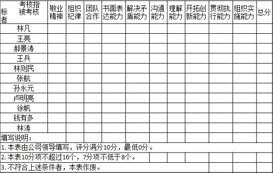 表2-5 某公司領導對各部門經(jīng)理的能力素質打分表考核指標       被考核者	敬業(yè)精神	組織紀律	團隊合作	書面表達能力	解決矛盾能力	溝通能力	理解能力	開拓創(chuàng)新能力	貫徹執(zhí)行能力	組織實施能力	總分
林凡	　	　	　	　	　	　	　	　	　	　	　
王亮	　	　	　	　	　	　	　	　	　	　	　
郝景濤	　	　	　	　	　	　	　	　	　	　	　
王兵	　	　	　	　	　	　	　	　	　	　	　
林則民	　	　	　	　	　	　	　	　	　	　	　
張航	　	　	　	　	　	　	　	　	　	　	　
孫永元	　	　	　	　	　	　	　	　	　	　	　
盧明亮											
徐帆											
錢有多	　	　	　	　	　	　	　	　	　	　	　
林濤											
填寫說明：										
1. 本表由公司領導填寫，評分滿分10分，最低0分。
2. 本表10分項不超過16個，7分項不低于8個。					
3. 不符合上述條件者，本表作廢。			
