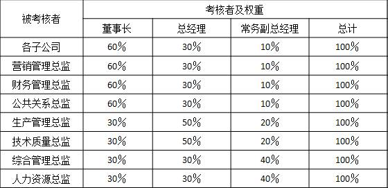 表2-6 某集團公司對總部各總監(jiān)、各子公司總經(jīng)理能力素質考核指標
被考核者	考核者及權重
	董事長	總經(jīng)理	常務副總經(jīng)理	總計
各子公司	60％	30％	10％	100％
營銷管理總監(jiān)	60％	30％	10％	100％
財務管理總監(jiān)	60％	30％	10％	100％
公共關系總監(jiān)	60％	30％	10％	100％
生產(chǎn)管理總監(jiān)	30％	50％	20％	100％
技術質量總監(jiān)	30％	50％	20％	100％
綜合管理總監(jiān)	30％	30％	40％	100％
人力資源總監(jiān)	30％	30％	40％	100％