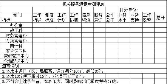 表2-8 某企業分公司對總公司職能部門的滿意度測評表
機關服務滿意度測評表
								打分單位：
部門       指標	工作指導	制度標準	工作計劃	工作協調	信息溝通	服務意識	公平公正	業務水平	業務支持	工作效率	總分
辦公室	　	　	　	　	　	　	　	　	　	　	　
政工科	　	　	　	　	　	　	　	　	　	　	　
財務管理科	　	　	　	　	　	　	　	　	　	　	　
專賣管理科	　	　	　	　	　	　	　	　	　	　	　
審計科	　	　	　	　	　	　	　	　	　	　	　
安全保衛科	　	　	　	　	　	　	　	　	　	　	　
營銷管理中心	　	　	　	　	　	　	　	　	　	　	　
倉儲配送中心	　	　	　	　	　	　	　	　		　								
填寫說明：										
1. 本表由各縣（區）局填寫，評分滿分10分，最低0分。
2. 本表10分項不超過16個，7分項不低于8個。						
3. 不符合上述條件者，本表作廢，同時影響部門季度考核分數。