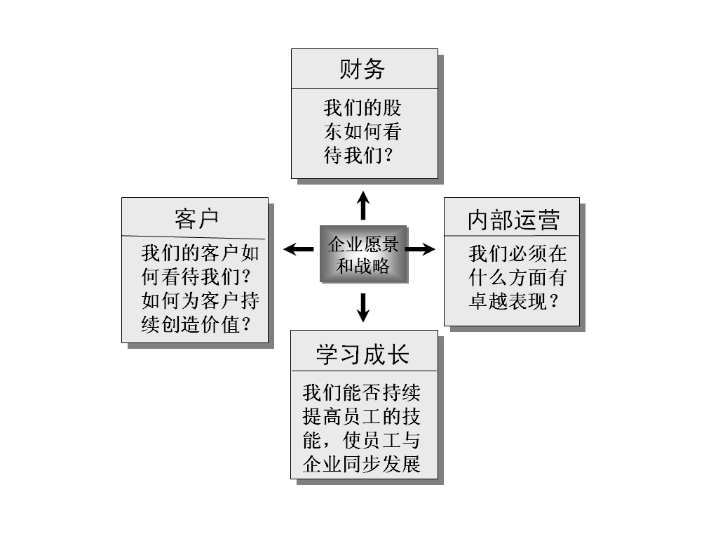 圖2-7 平衡計分卡結構示意圖

