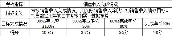 表3-8 某公司對銷售部門“銷售收入完成情況”的評價標(biāo)準(zhǔn)
考核指標(biāo)	銷售收入完成情況
指標(biāo)定義	考核銷售收入完成情況，用實際銷售收入除以年初銷售收入績效目標(biāo)。銷售數(shù)據(jù)用年初自本考核期累計數(shù)據(jù)核算。
目標(biāo)完成情況	90%≤完成率≤100%	80%≤完成率＜90%	60%≤完成率＜80%	完成率＜60%
得分	10-9分	8-7分	6-5分	4-0分