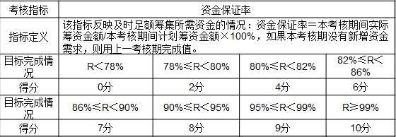 表3-9 某公司對財務(wù)部門考核指標(biāo)“資金保證率”的評價標(biāo)準(zhǔn)
考核指標(biāo)	資金保證率
指標(biāo)定義	該指標(biāo)反映及時足額籌集所需資金的情況：資金保證率＝本考核期間實際籌資金額/本考核期間計劃籌資金額×100%，如果本考核期沒有新增資金需求，則用上一考核期完成值。
目標(biāo)完成情況	R＜78%	78%≤R＜80%	80%≤R＜82%	82%≤R＜86%
得分	0分	2分	4分	6分
目標(biāo)完成情況	86%≤R＜90%	90%≤R＜95%	95%≤R＜99%	R≥99%
得分	7分	8分	9分	10分
