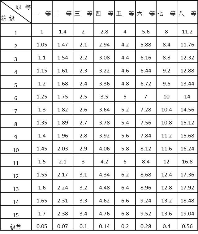 表4-7 等額系數(shù)薪酬等級表