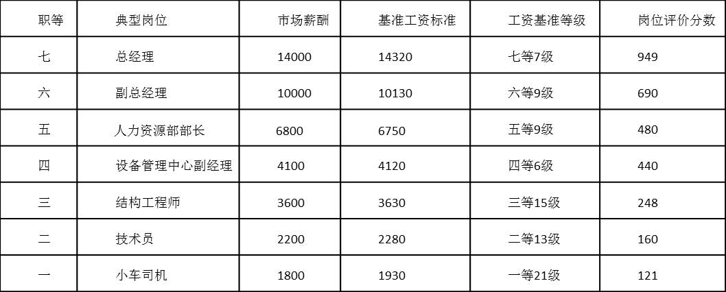 表4-8 典型崗位市場薪酬數據以及崗位評價分數