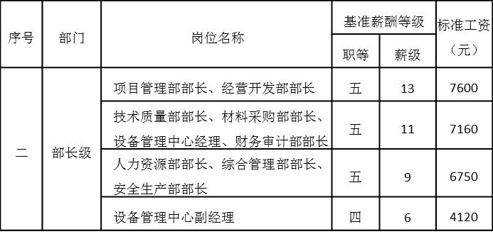 表4-10 中層管理崗位工資基準(zhǔn)等級表