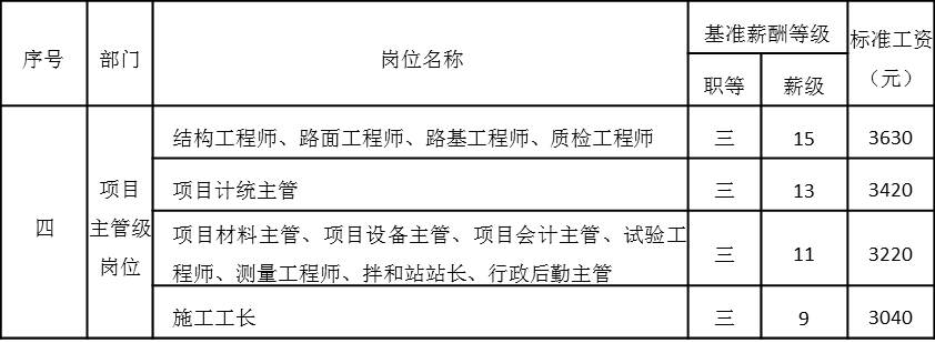 表4-12 項(xiàng)目主管級(jí)崗位工資基準(zhǔn)等級(jí)表