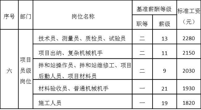 表4-14 項(xiàng)目員級(jí)崗位工資基準(zhǔn)等級(jí)表