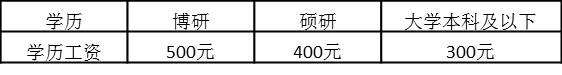 表4-20 學歷工資