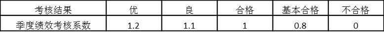 表5-3 個(gè)人考核系數(shù)與考核結(jié)果對(duì)應(yīng)關(guān)系（一）