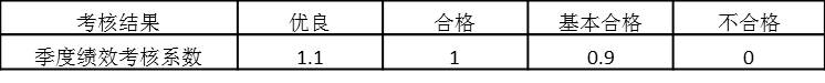 表5-4 個(gè)人考核系數(shù)與考核結(jié)果對(duì)應(yīng)關(guān)系（二）