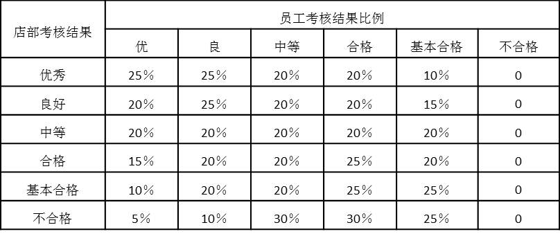 表5-5 店部考核結果與員工考核結果比例關系