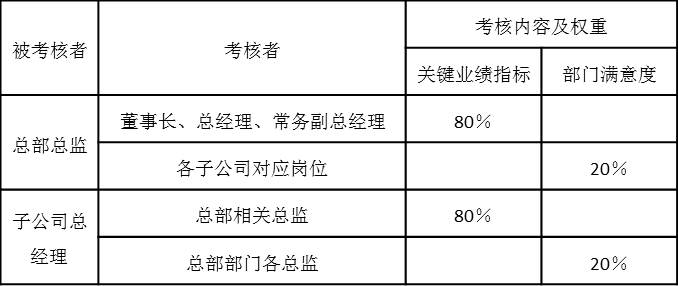 表5-9 月度績效考核內(nèi)容及權重