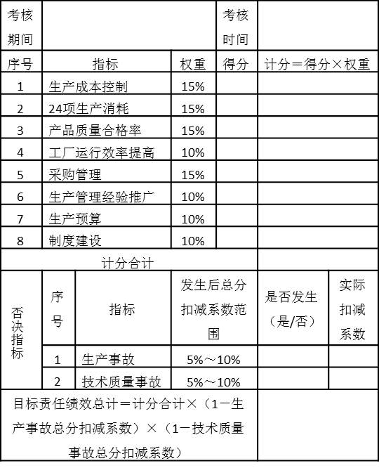 表5-11 生產(chǎn)總監(jiān)年度目標責任績效考核表