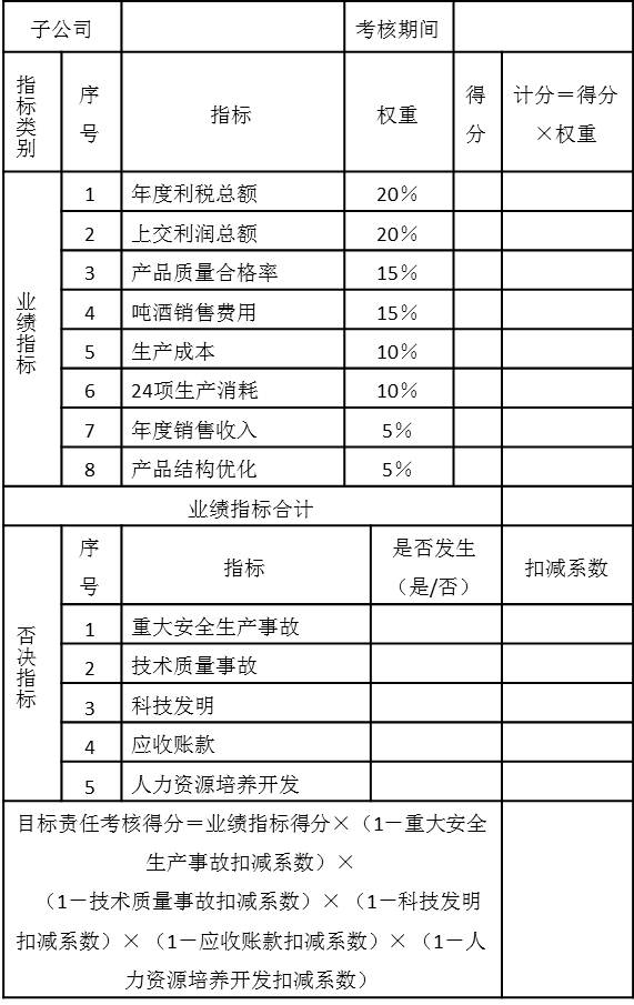 表5-12 子公司總經(jīng)理年度目標責任績效考核表