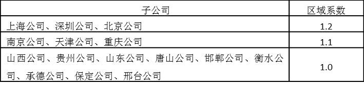 各地區(qū)域系數(shù)如下表所示