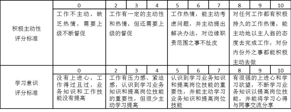 表2-4 積極主動性、學習意識評分標準表