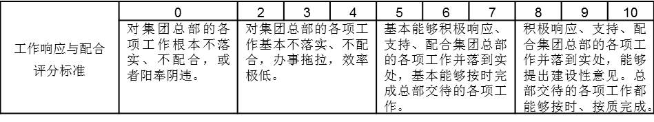 表2-5是某集團(tuán)公司總部部門對(duì)各個(gè)子公司的滿意度考核“工作響應(yīng)與配合”評(píng)分標(biāo)準(zhǔn)