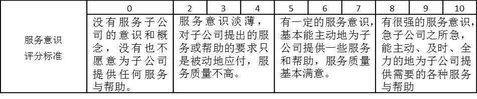 表2-6是某集團(tuán)公司子公司對(duì)總部部門的滿意度考核“服務(wù)意識(shí)”評(píng)分標(biāo)準(zhǔn)