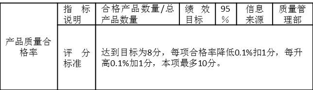 表2-7是某制造企業(yè)月度考核指標“產(chǎn)品質(zhì)量合格率”