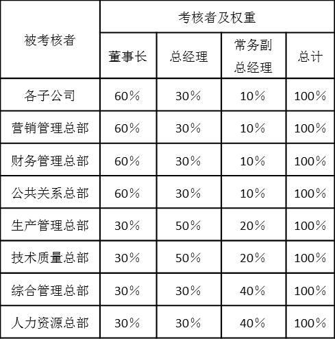 表2-14是某集團公司董事長、總經理、常務副總經理對總部各個部門關鍵業績指標考核權重以及對總部各總監、各子公司總經理能力態度指標考核權重