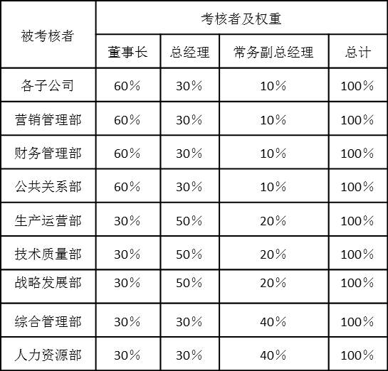 表2-17 各考核者所占權重