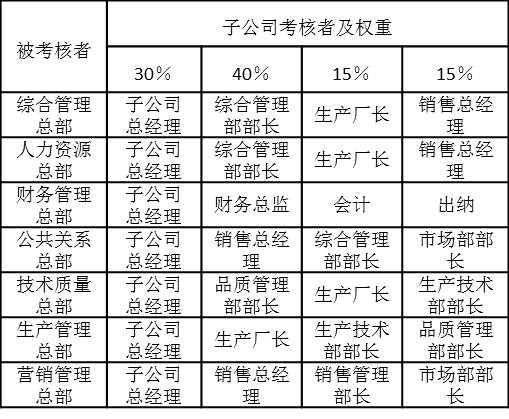 部門滿意度考核績效考核者及權(quán)重