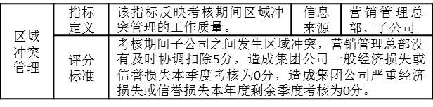 表3-8 營銷管理總部考核指標“區域沖突管理”