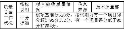 表3-9 對某施工企業(yè)技術(shù)質(zhì)量主管的季度考核指標(biāo)“質(zhì)量管理工作狀況”