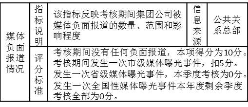 表3-10 對某集團(tuán)公司公共關(guān)系總部的考核指標(biāo)“媒體負(fù)面報(bào)道情況”