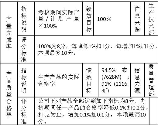 表3-11 一個制造企業(yè)生產(chǎn)車間的考核指標(biāo)“產(chǎn)量完成率”、“產(chǎn)品質(zhì)量合格率”