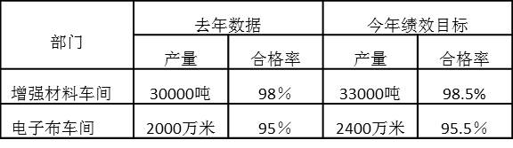  增強(qiáng)材料車間和電子布車間去年績效數(shù)據(jù)和今年績效目標(biāo)如下