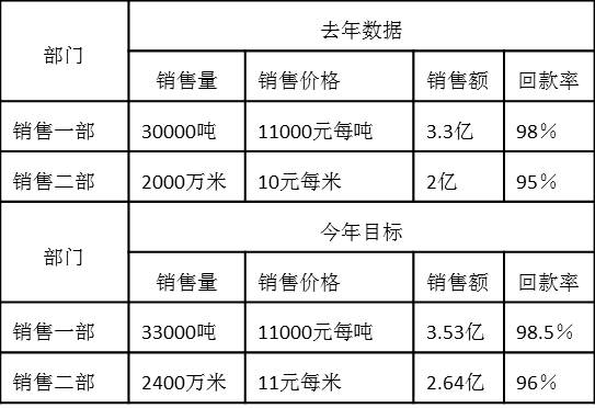 銷售一部、銷售二部去年績效數(shù)據(jù)和今年績效目標(biāo)如下