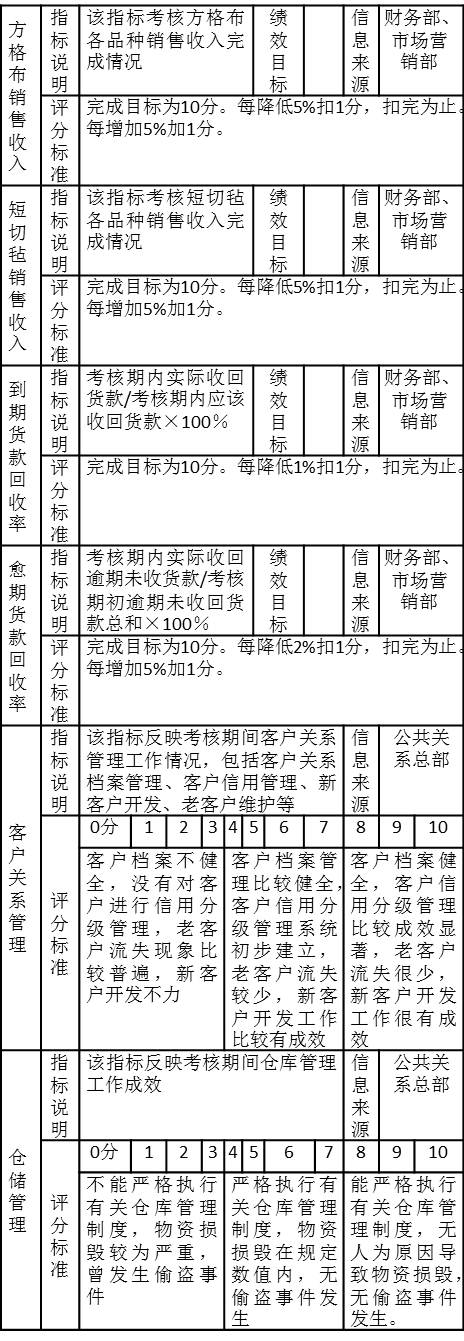 表5-11 銷(xiāo)售一部第一季度績(jī)效考核注釋表