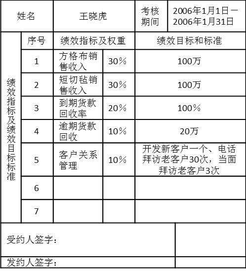 表5-12銷售一部銷售業(yè)務員2006年1份績效計劃